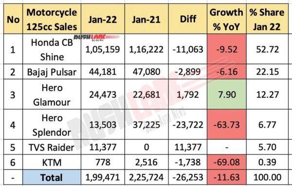 125cc Motorcycle Sales Jan 2022 vs Jan 2021 (YoY)