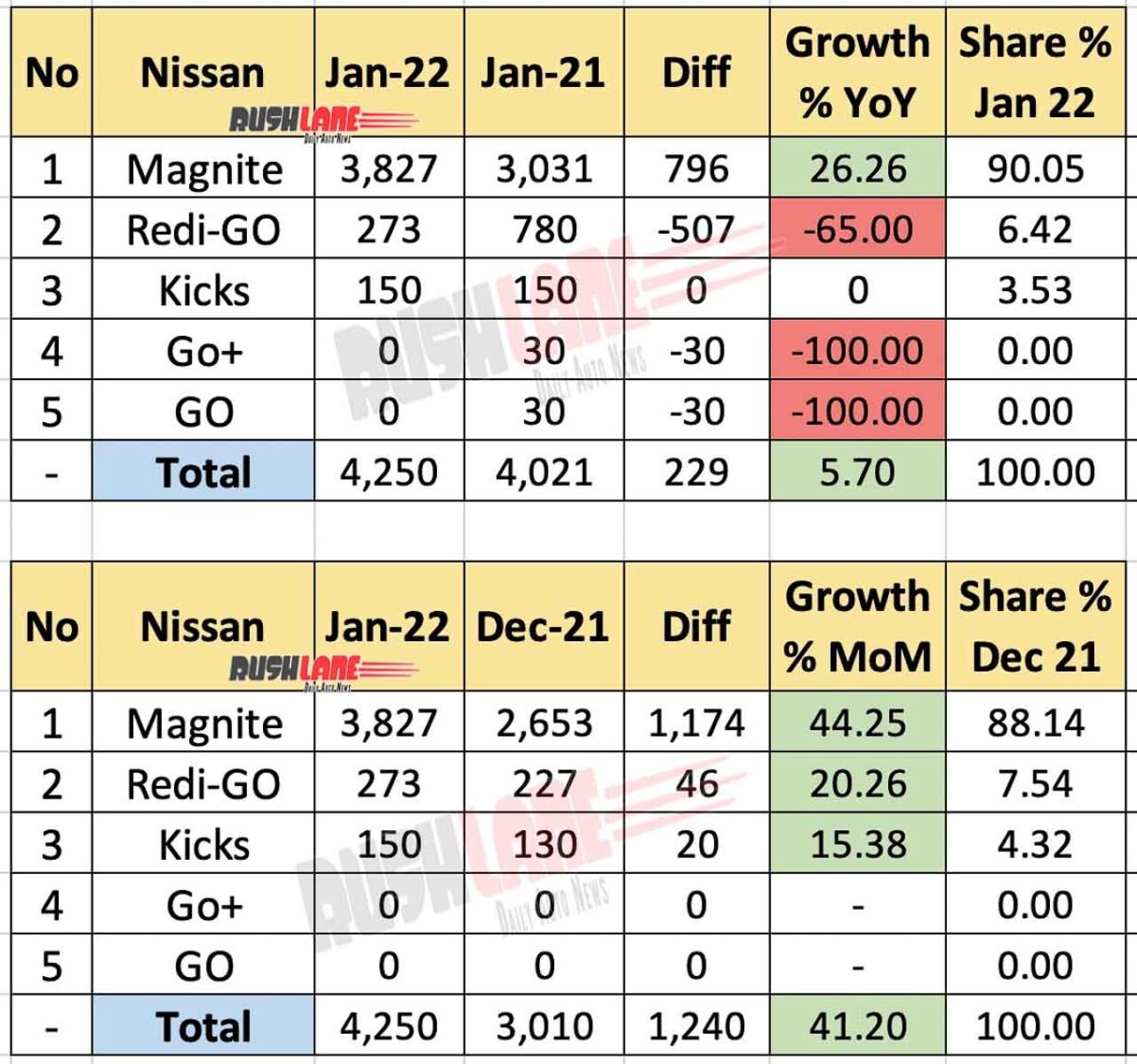 Nissan India Sales Breakup Jan 2022