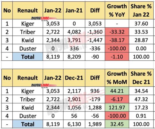 Renault India Sales Breakup Jan 2022