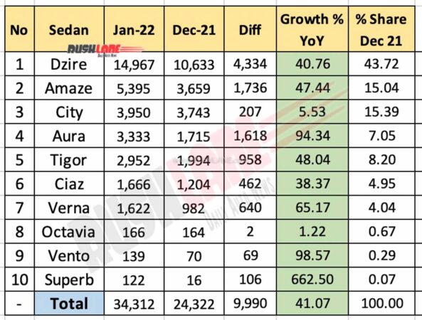 Top 10 Sedan Sales Jan 2022 vs Dec 2021 (MoM)