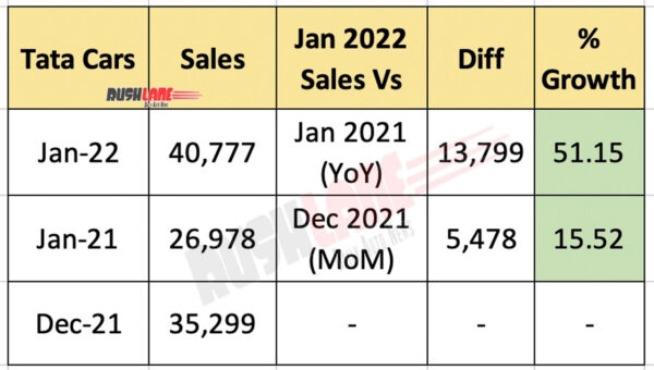 Tata Car Sales Jan 2022