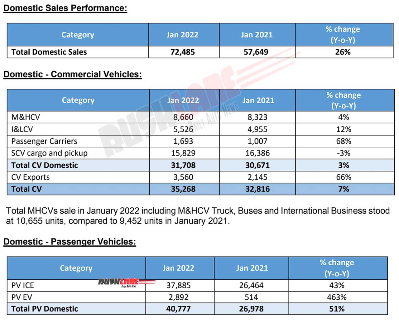 Tata Motors Jan 2022 Sales