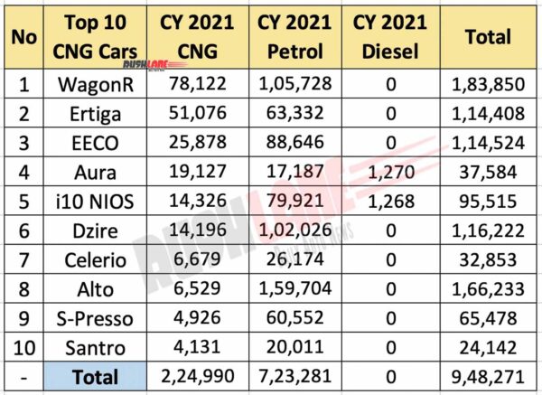 Top 10 CNG Cars CY 2021