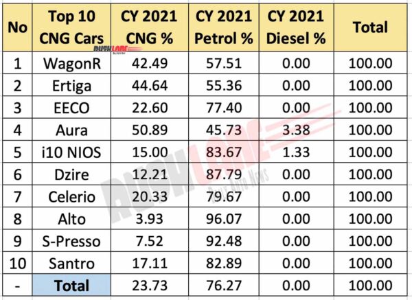 Top 10 CNG Cars CY 2021 - Vs their respective petrol, diesel versions