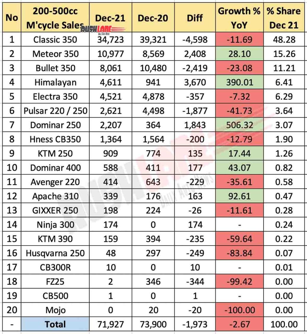 Motorcycle Sales 200cc-500cc Dec 2021 vs Dec 2020 (YoY)