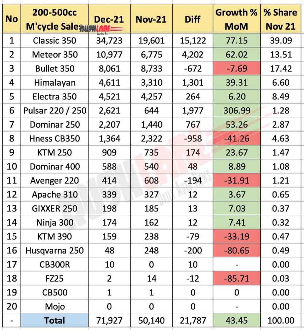 Motorcycle Sales 200cc-500cc Dec 2021 vs Nov 2021 (MoM)