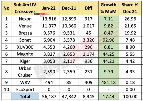 Top 10 Sub 4m SUV sales Jan 2022 vs Dec 2021 (MoM)