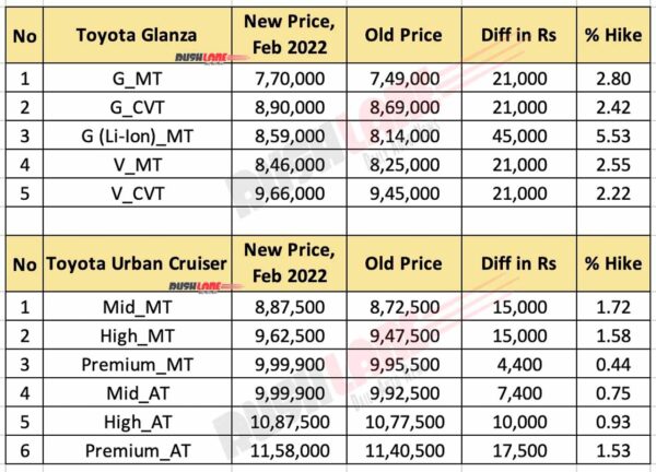 Toyota Glanza and Urban Cruiser prices Feb 2022