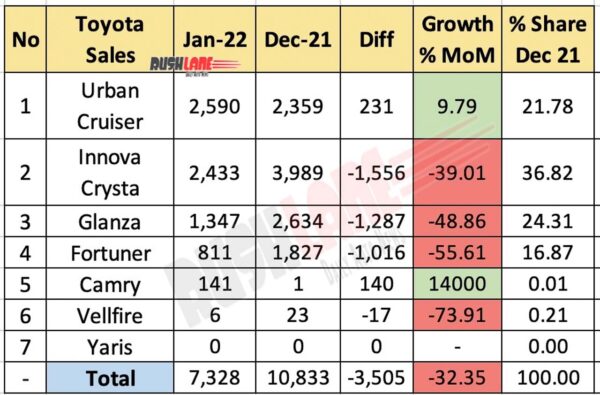 Toyota Sales Breakup Jan 2022 vs Dec 2021 (MoM)
