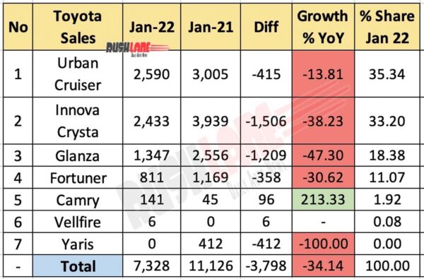 Toyota Sales Breakup Jan 2022 vs Jan 2021 (YoY)