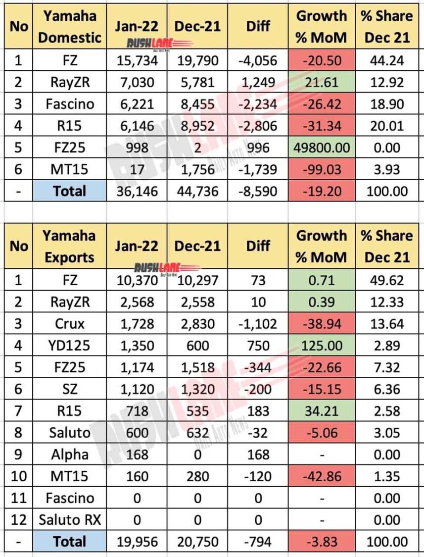 Yamaha India Sales, Exports Jan 2022 vs Dec 2021 (MoM)