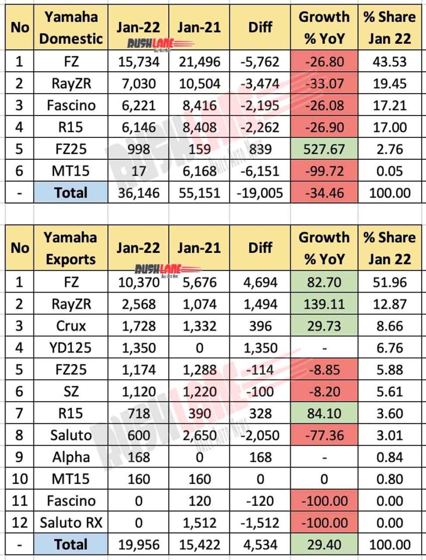 Yamaha India Sales, Exports Jan 2022 vs Jan 2021 (YoY)