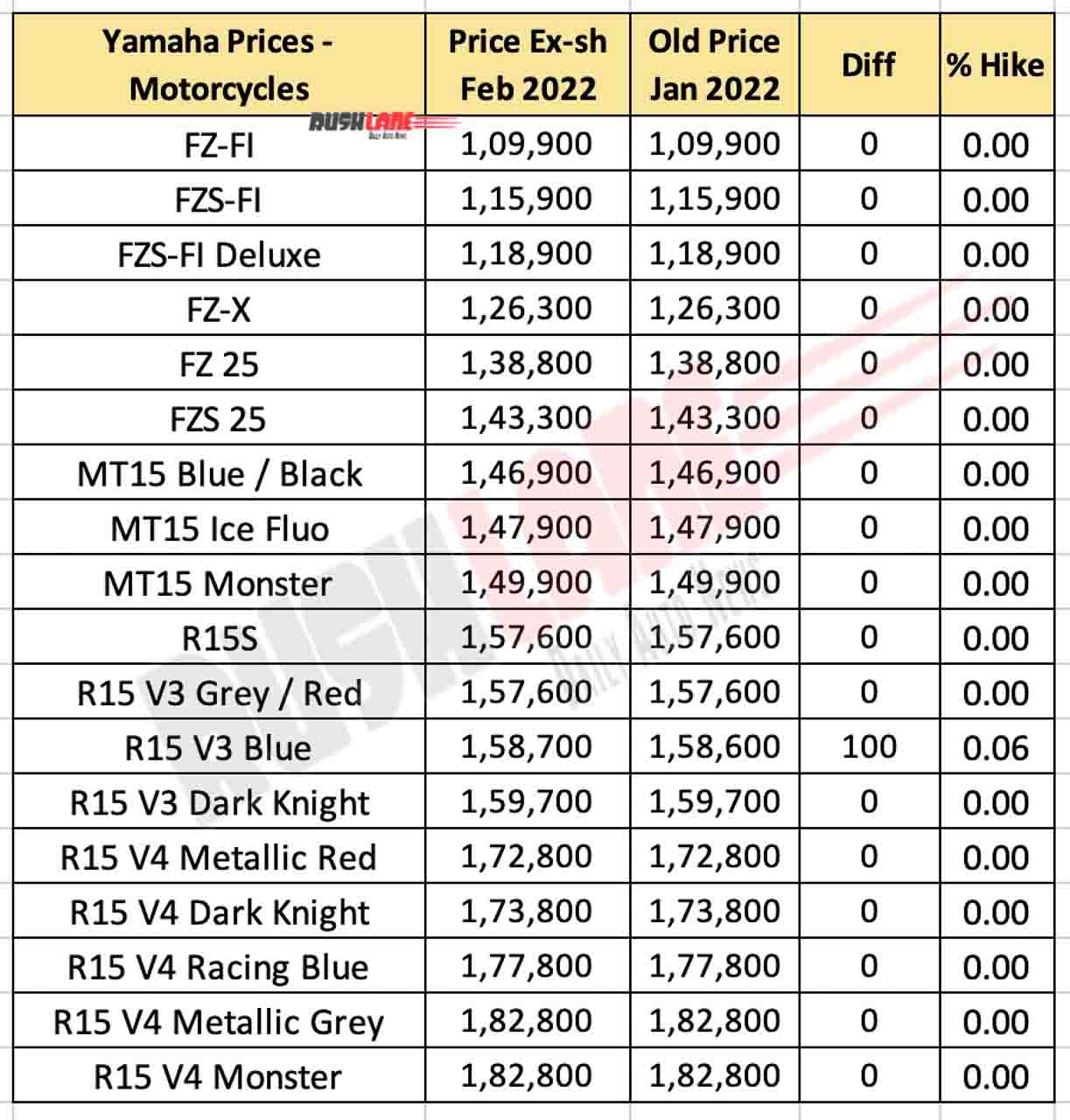 Yamaha Motorcycles Prices Feb 2022 vs Jan 2022