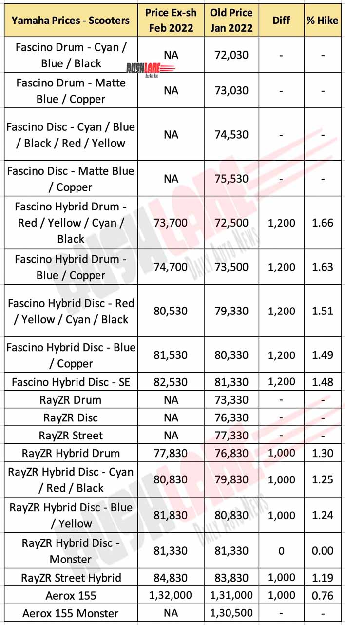 Yamaha Scooters Prices Feb 2022 vs Jan 2022