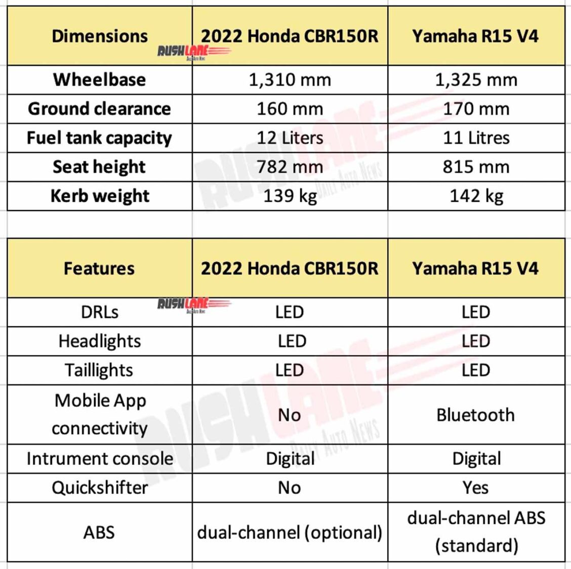 2022 Yamaha R15 V4 Vs Honda CBR150R