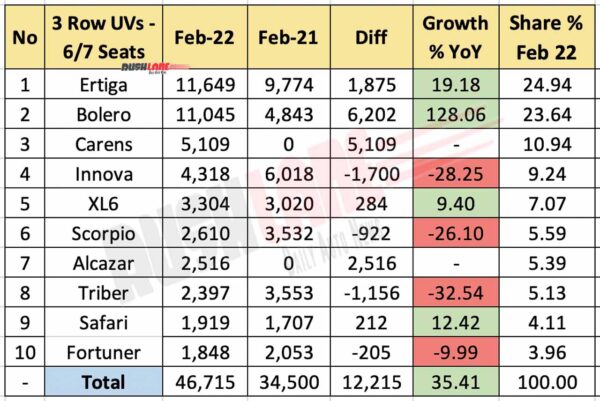 Top 10 7 Seater SUVs / MPVs / UVs Feb 2022 vs Feb 2021 (YoY)