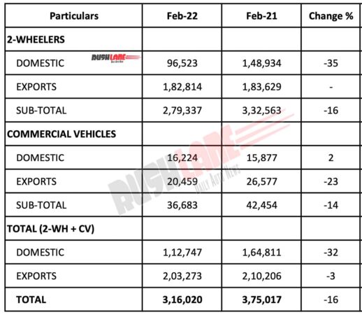 Bajaj Auto Sales Feb 2022