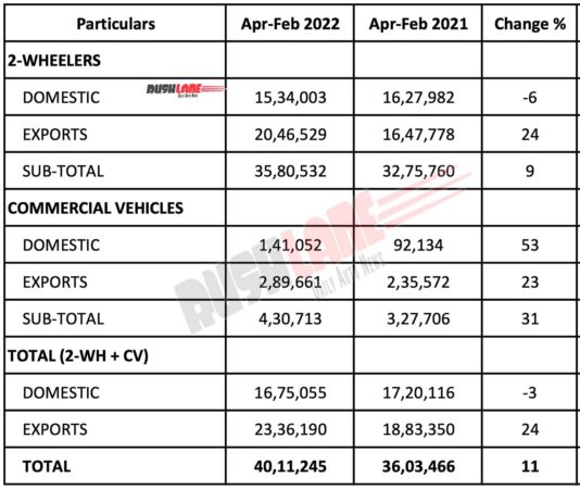 Bajaj Auto Sales Feb 2022 - TYD