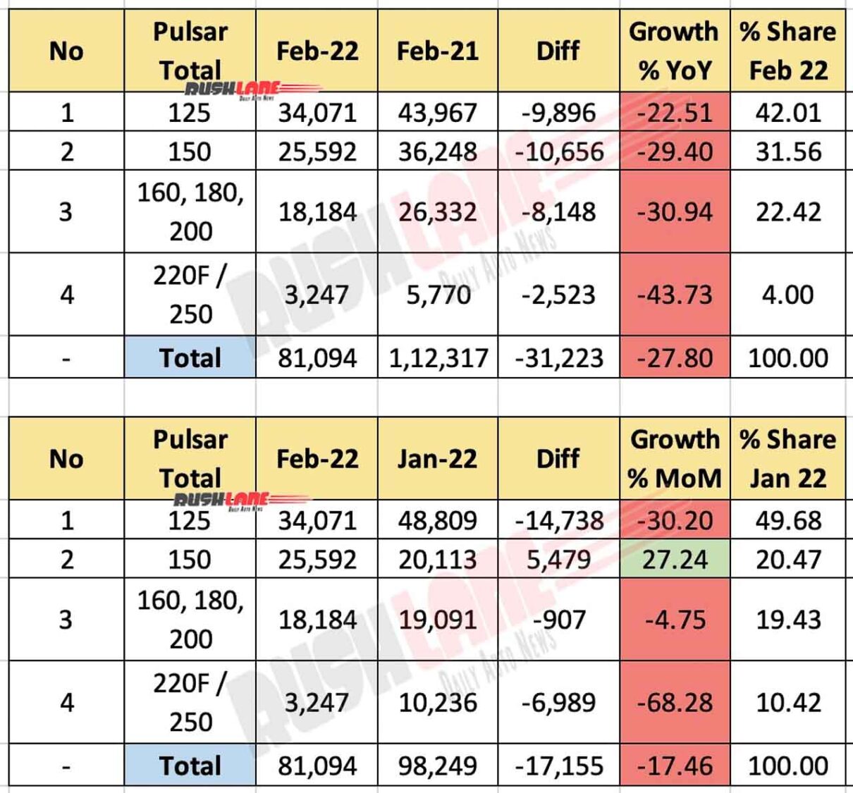Bajaj Pulsar Sales + Exports Breakup Feb 2022