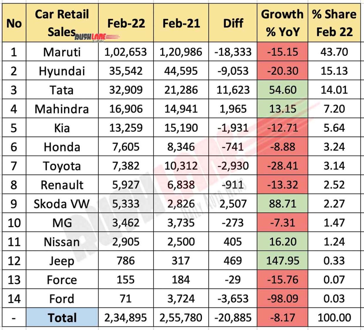 Car Retail Sales Feb 2022 vs Feb 2021 (YoY)