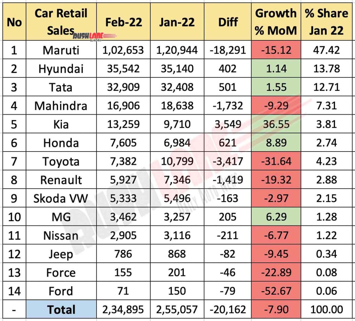 Car Retail Sales Feb 2022 vs Jan 2022 (MoM)