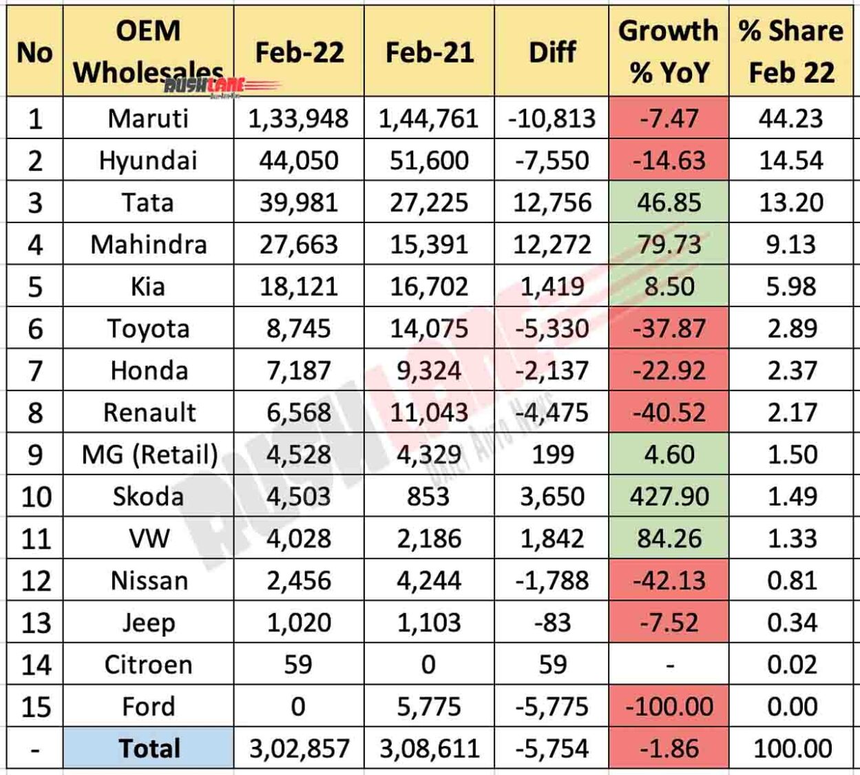 Car Sales Feb 2022 vs Feb 2021 (YoY)