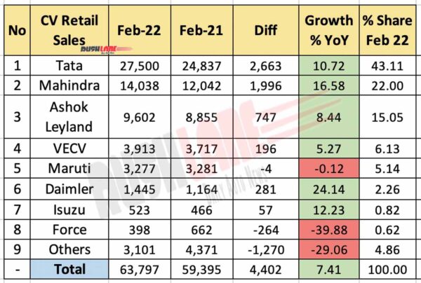 Commercial Vehicle Sales Feb 2022 vs Feb 2021 (YoY)