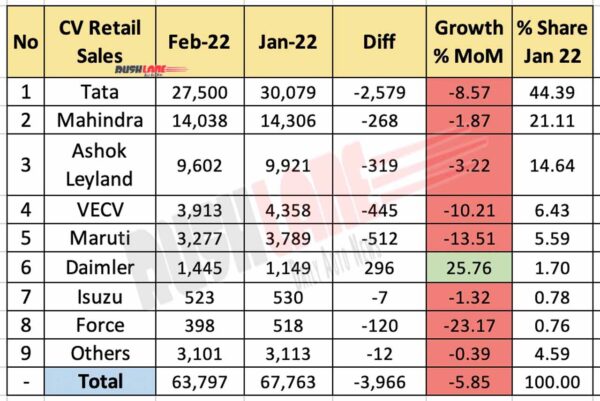 Commercial Vehicle Sales Feb 2022 vs Jan 2022 (MoM)