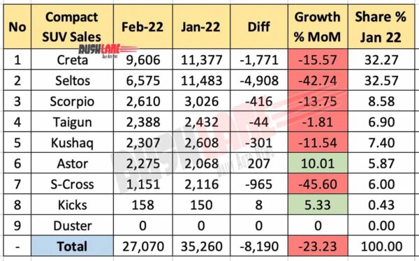 Compact SUV Sales Feb 2022 vs Jan 2022 (MoM)