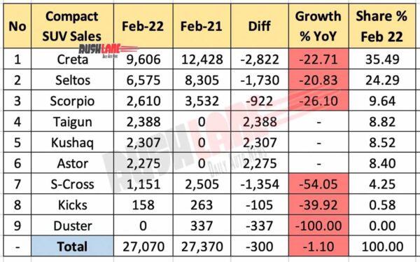 Compact SUV Sales Feb 2022 vs Feb 2021 (YoY)
