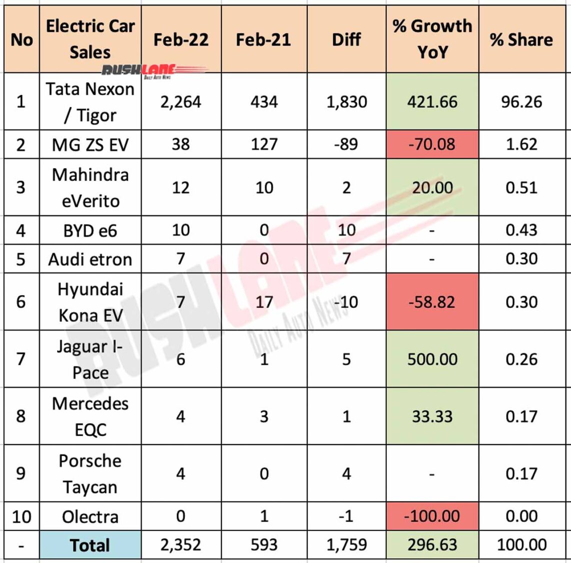 Electric Car Sales Feb 2022 vs Feb 2021 (YoY)
