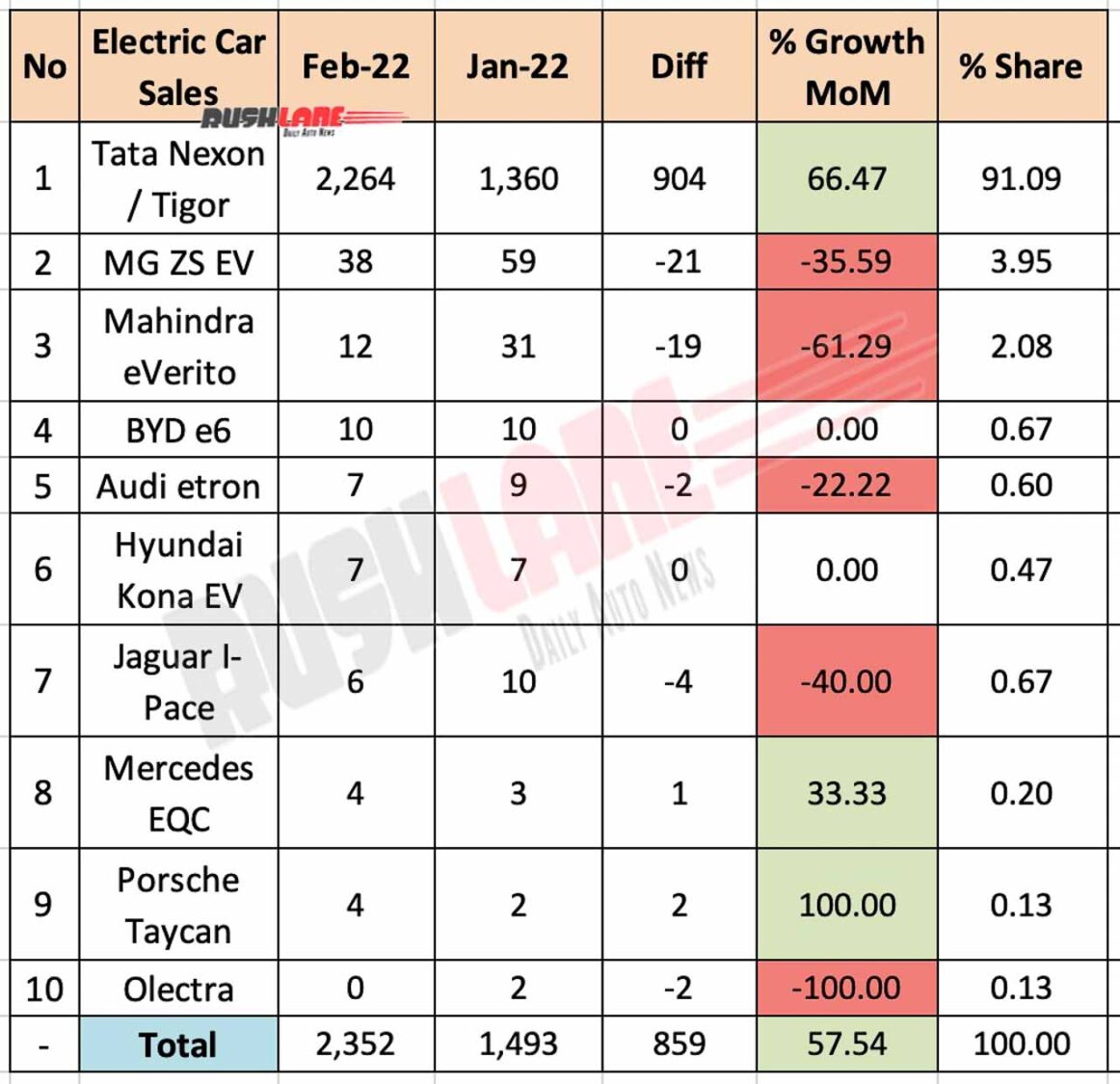 Electric Car Sales Feb 2022 vs Jan 2022 (MoM)