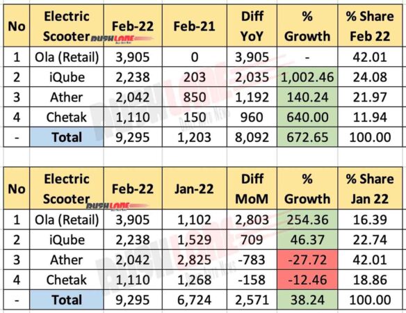 Electric Scooter Sales Feb 2022 - Ola vs Chetak vs Ather vs iQube