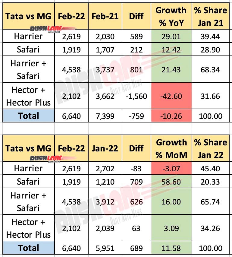 Tata vs MG Motor - Mid Size SUVs Feb 2022
