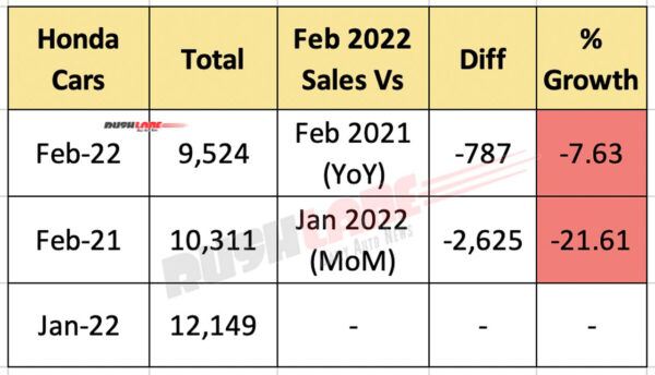 Honda Car Sales Feb 2022