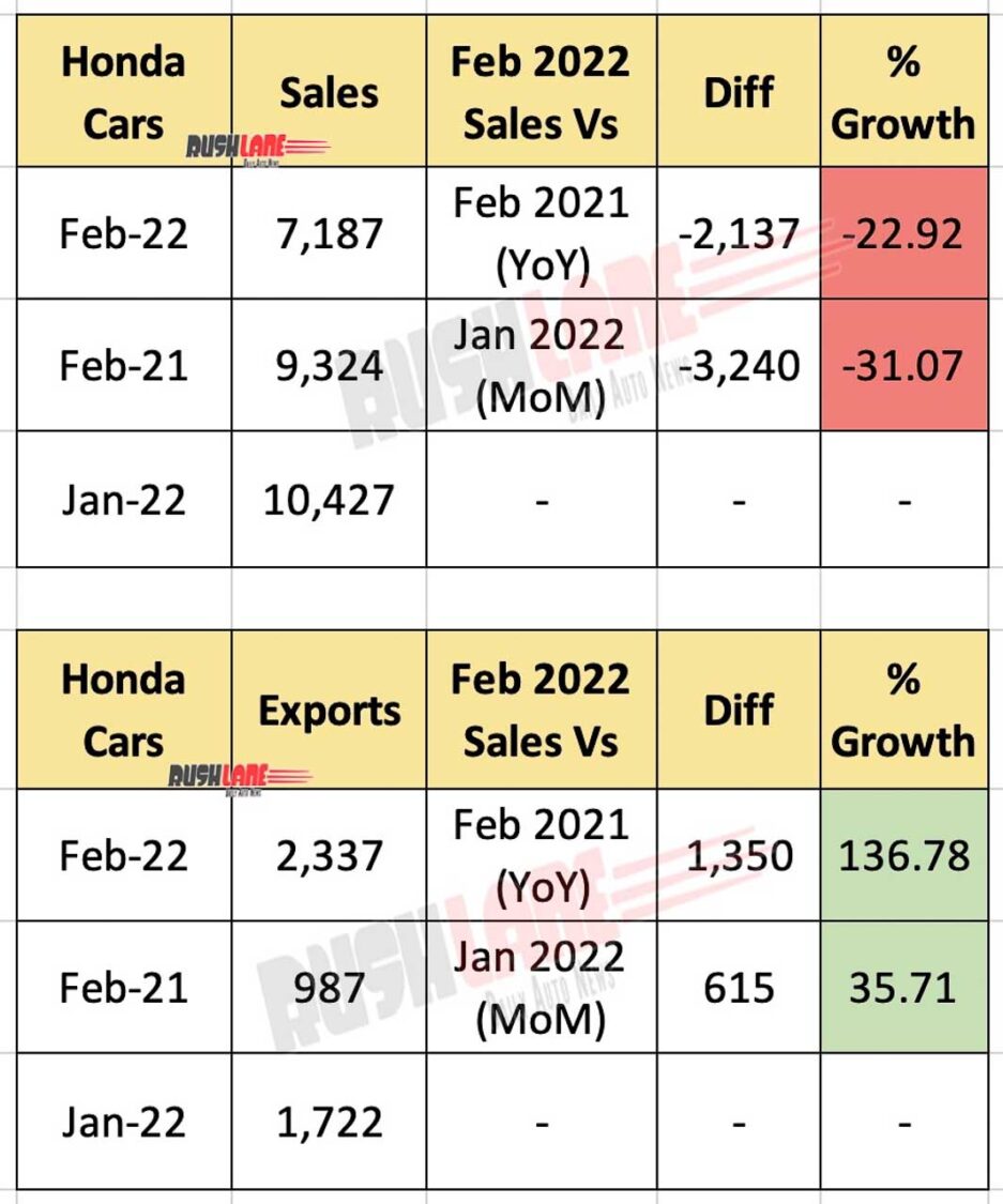 Honda Car Sales Feb 2022