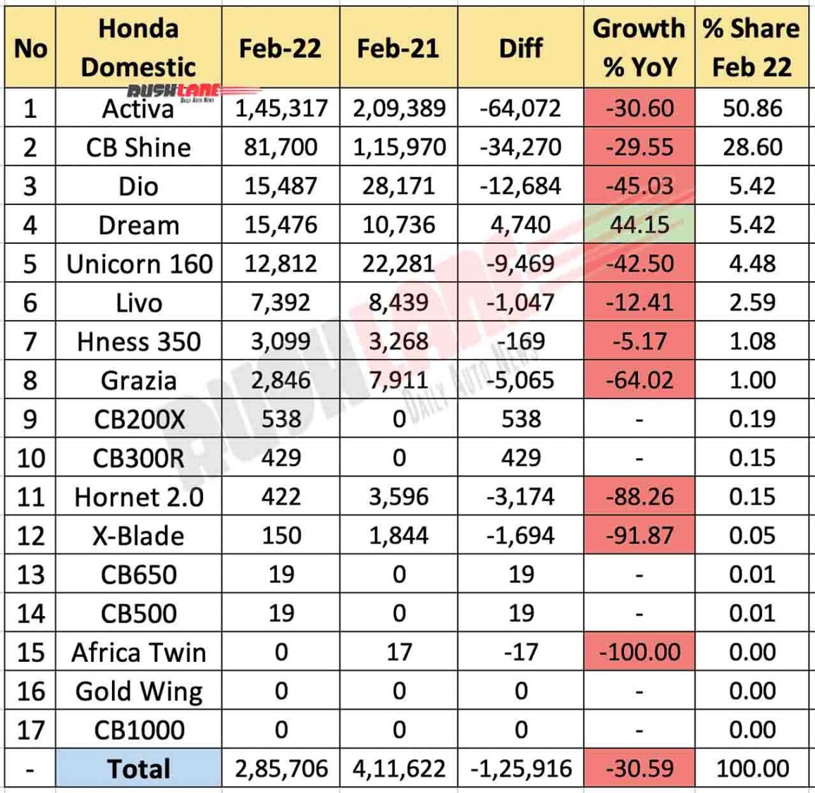 Honda Sales Breakup Feb 2022
