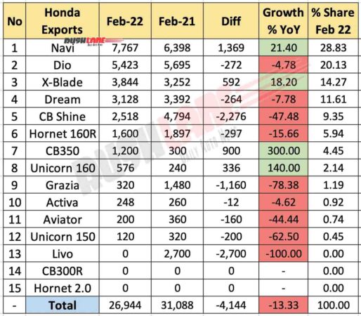 Honda Exports Breakup Feb 2022