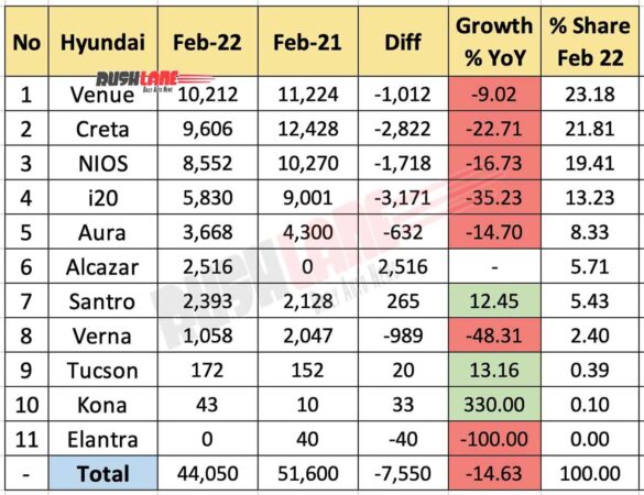 Hyundai India Sales Feb 2022 vs Feb 2021 (YoY)