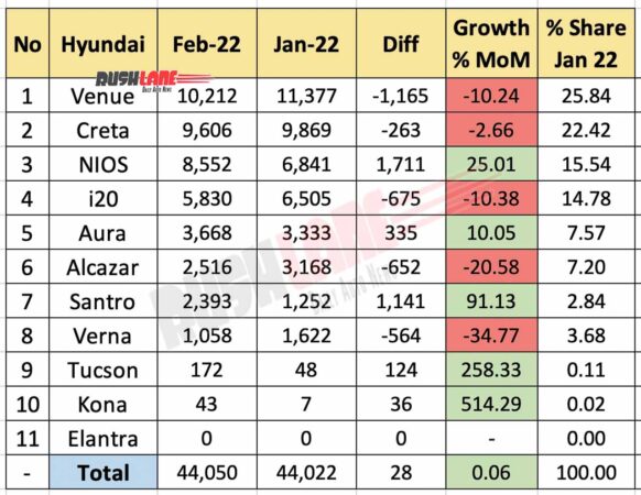 Hyundai India Sales Feb 2022 vs Jan 2022 (MoM)