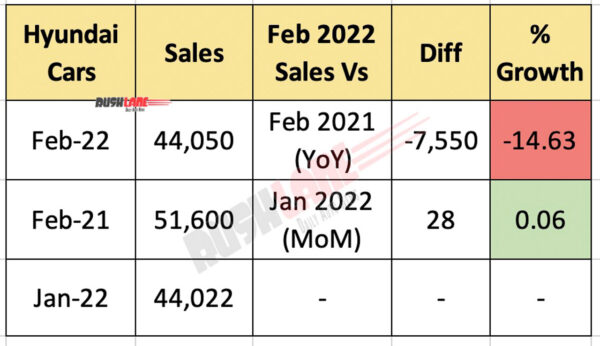 Hyundai Sales Feb 2022