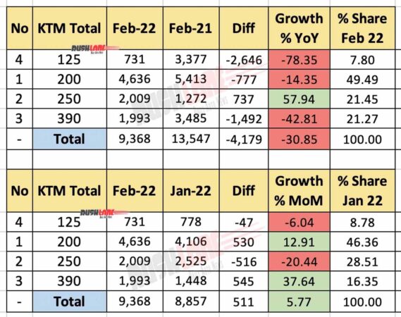 KTM Sales Feb 2022 - Total