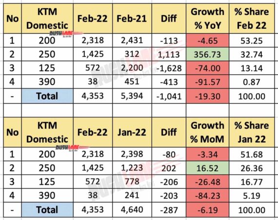 KTM Sales Feb 2022 - Domestic
