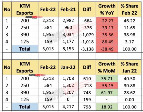 KTM Sales Feb 2022 - Exports