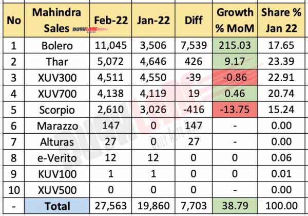 Mahindra Sales Breakup Feb 2022 vs Jan 2022 (MoM)