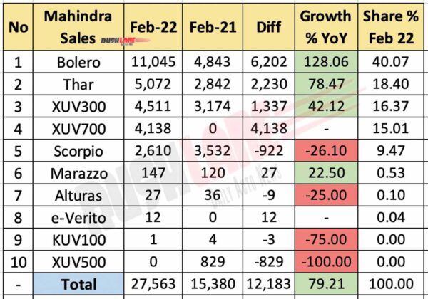 Mahindra Sales Breakup Feb 2022 vs Feb 2021 (YoY)