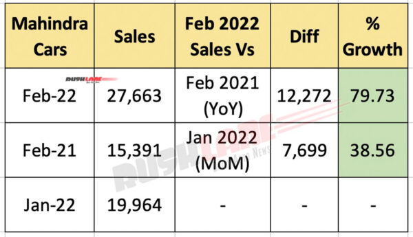 Mahindra SUV Sales Feb 2022