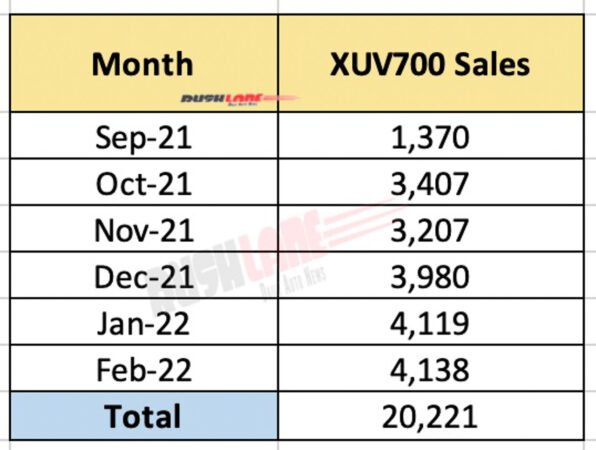 Mahindra XUV700 sales cross 20k