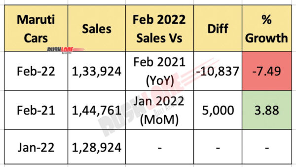 Maruti Car Sales Feb 2022