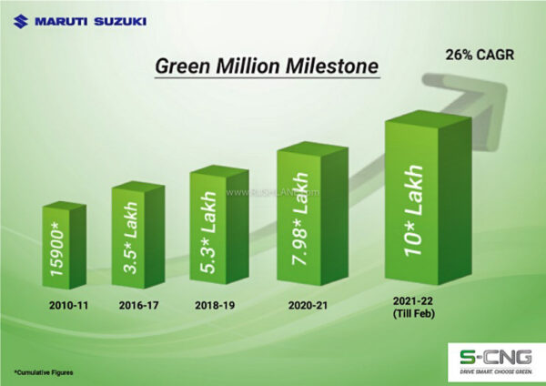 Maruti CNG Cars Sales Growth